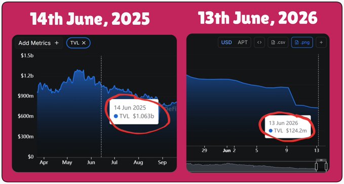 The image features two separate charts that display a comparison between the cryptocurrency market in June of 2020 (the 14th month) and the following June, with a span of months from May to August. Both charts show the number of transactions happening during those months for different cryptocurrencies such as Tvl, Aptos, and others. 
The chart on the left shows a downward trend for Tvl, starting at $1.06 billion in 2020 and dropping by 88% in 2021, while the chart on the right depicts an upward trend for Aptos, with $11.54 billion in May 2020 rising to $24.46 million in June of 2021. The two charts are side-by-side which gives a clear visual comparison between Tvl and Aptos' performance during these months.