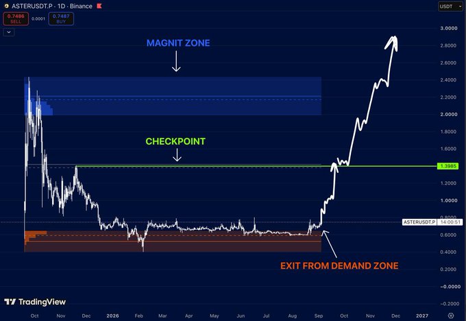 A TradingView chart of ASTERUSDT.P showing significant price movement with technical analysis markings including a 'MAGNIT ZONE', 'CHECKPOINT' at 1.3985, and 'EXIT FROM DEMAND ZONE' annotations indicating a strong bullish trend.