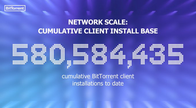 The image shows a large number "580,584,435" written in white text against a blue background. The numbers are arranged in descending order from left to right, indicating that there have been 585,858,834 installations of the BitTorrent client base. This consistent upward trend emphasizes the reliability and global reach of the protocol within the modern digital landscape.