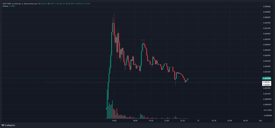 A TradingView candlestick chart shows FRZ/USD (un.bitc...) on Uniswap V2, displaying a price surge followed by a downtrend with volume bars below.