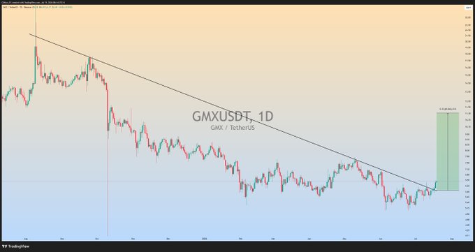 This GMXUSDT 1D chart displays a recent breakout above a descending trendline, potentially signaling a bullish rally. The green box highlights a price target zone between $11.00 and $11.70.
