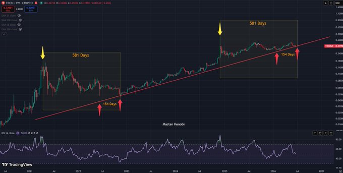 A TRON (TRX) weekly candlestick chart displays two highlighted 581-day price cycles with 194-day measured moves, showing TRX/USD rising from 2021 through projected levels near $0.35 by 2026. The chart, branded "Master Xenobi," illustrates a long-term uptrend pattern with a long ascending trendline and RSI oscillator below, supporting the post's satirical "buy my shitcoin" commentary on TRON's extended bullish projection.