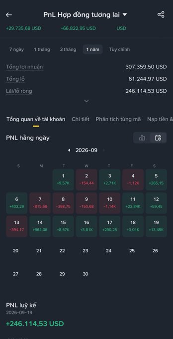 A trading app PnL calendar in Vietnamese ('PnL Hợp đồng tương lai') for September 2026, showing a total profit of 307,359.50 USD and a cumulative PnL of +246,114.53 USD.