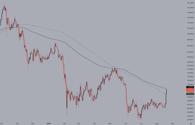 A daily candlestick chart showing a downtrend with a descending moving average, with price currently near 71,000 after declining from highs around 124,000.