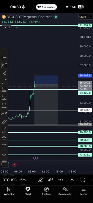 The image shows a TradingView chart of the BTCUSDT perpetual contract on a 5-minute timeframe, with BTC priced at 84,763.8 USDT (+4.46%) and displaying recent resistance and support levels around the 85,000 USDT area. The chart visualizes the trade referenced in the post, showing the sharp upward move to establish a dominant long position with a hedge in place, allowing the trader to hold a risk-free position while targeting further upside.