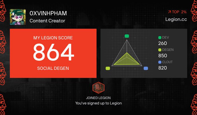 A graphic from 'Legion.cc' displays a 'Legion Score' of 864 for user 'OXVINHPHAM', showing a radar chart with 'DEV', 'DEGEN', and 'CLOUT' values of 260, 850, and 820.