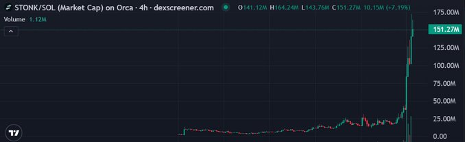 $TONK/SOL market cap chart on dexscreener showing value at 151.27M with a sharp upward spike.