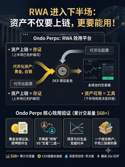 This image is a Chinese infographic titled "RWA 进入下半场：资产不仅上链，更要能用！" (RWA Enters the Second Half: Assets Must Not Only Be On-Chain, But Usable!). It illustrates how Ondo Perps functions as an RWA utility platform, showing tokenized assets like gold and silver flowing into DEX liquidity pools to enable perpetual contract trading, with key stats including $6B+ in cumulative trading volume, CEX-level execution speed, narrowest bid-ask spreads, and up to 20x leverage.

The image directly reinforces the post's central thesis that RWA's first half was simply about getting assets on-chain (now commoditized), while the second half—where Ondo Perps operates—is about utility, using tokenized gold as margin to enable seamless spot-derivatives hedging in a unified account.