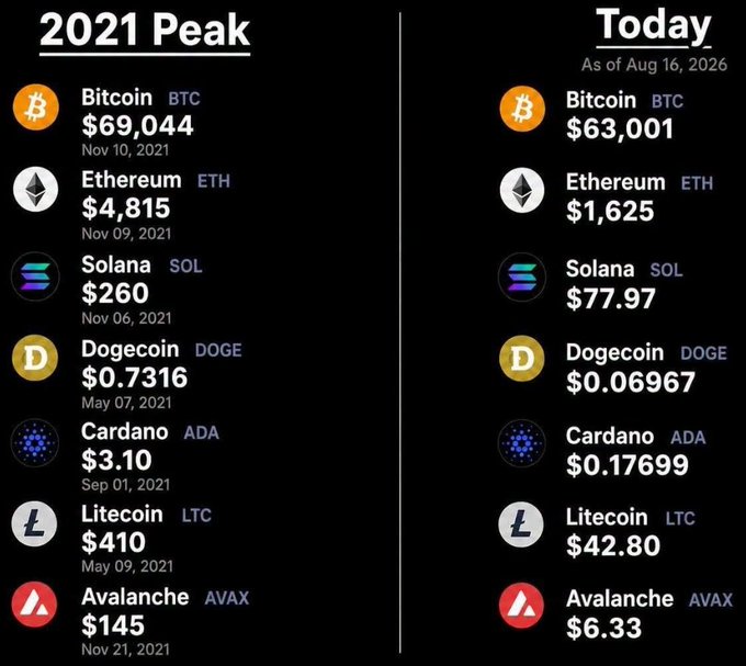 An infographic comparing cryptocurrency prices between the '2021 Peak' and 'Today (Aug 16, 2026)', showing declines in Bitcoin ($69,044 to $63,001), Ethereum ($4,815 to $1,625), Solana ($260 to $77.97), Dogecoin ($0.7316 to $0.06967), Cardano ($3.10 to $0.17699), Litecoin ($410 to $42.80), and Avalanche ($145 to $6.33).