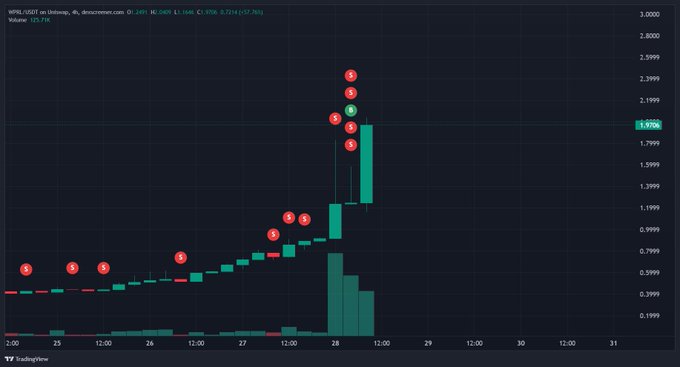 The image shows a chart with various lines representing the growth of different cryptocurrencies over time, as well as points indicating when those prices peaked or dropped. The chart is set against a brown background which makes it easy to read and analyze the data displayed on it. There are red dots around some of these lines that represent significant changes in price fluctuations, possibly due to factors such as market events or news articles. The post also provides information about celebrating new miners joining the group, offering 100 dollars as a reward for being among the first to join. This encourages people to invest and monitor their shares as they grow and appreciate in value over time.