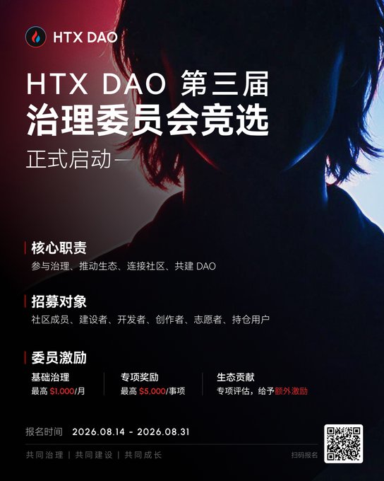 HTX DAO promotional poster in Chinese announcing the third Governance Committee election (第三届治理委员会竞选正式启动), with registration 2026.08.14–2026.08.31 and rewards up to 1,000/月 and 5,000/事项.