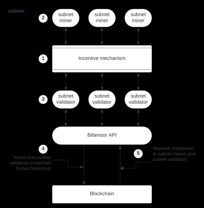 A diagram of the Bittensor subnet architecture showing the flow between subnet miners, an incentive mechanism, subnet validators, the Bittensor API, and the blockchain, illustrating how AI agents could leverage Bittensor's decentralized network for specialized inference, data, and compute across multiple subnets.