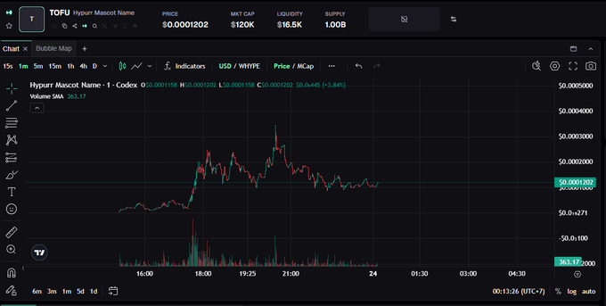 A TradingView price chart for the 'TOFU' token (Hyper Mascot Name) showing a price of $0.0001202, market cap of $120K, liquidity of $16.5K, and supply of 1.00B, with a candlestick chart trending upward.