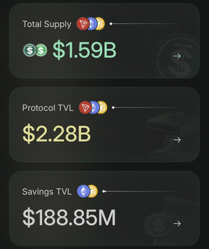 A dark-themed dashboard showing financial metrics: "Total Supply $1.59B" (with USDC icons), "Protocol TVL $2.28B", and "Savings TVL $188.85M".