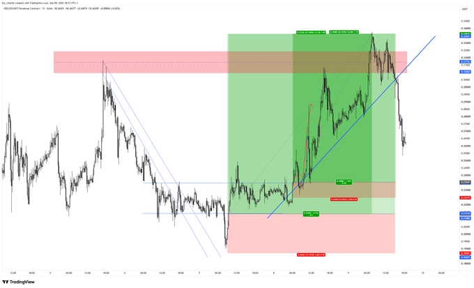 The image is a TradingView chart of USELESS/USDTP on Binance, featuring annotated support/resistance zones (highlighted in green and red), an ascending trendline, and trade markers showing an entry and take profit on a short position that successfully reached its target. It visually confirms the post's claim of a precise, pip-perfect trade execution on the USELESS/USDT pair.