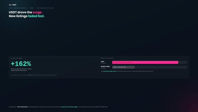 A dark dashboard shows USDT stablecoin market cap data with text 'USDT drove the surge. New listings faded fast.' and a +162% figure displayed prominently.