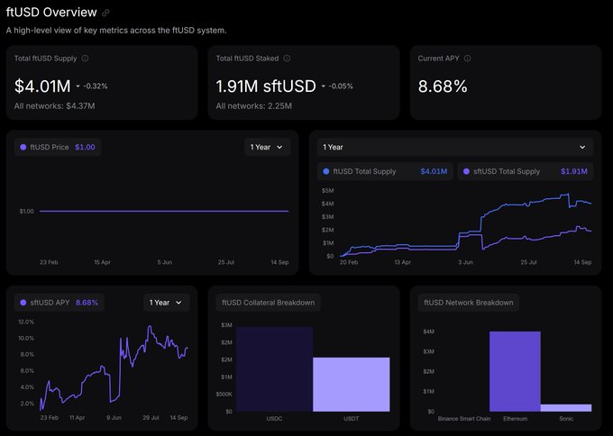 The image shows an "ftUSD Overview" dashboard displaying key metrics: Total fUSD Supply at $4.01M, Total fUSD Staked at 1.91M sfUSD, and a Current APY of 8.68%, alongside charts tracking fUSD price stability at $1.00, total supply growth, APY trends, collateral breakdown (USDC and USDT), and network distribution across Binance Smart Chain, Ethereum, and Sonic.

The dashboard visually supports the post's claims by showing USDC and USDT as collateral sources and illustrating the 8.68% APY and cross-network (Ethereum/Sonic) distribution that the caption references.