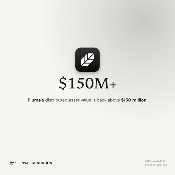 A graphic showing a black feather logo with the text '$150M+' and 'Plume's distributed asset value is back above $150 million,' credited to RWA Foundation (@RWAFoundation_, Source: rwa.xyz).