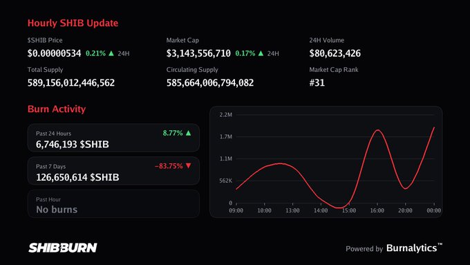 SHIB Burn dashboard displaying cryptocurrency statistics including a $SHIB price of $0.00000534, market cap of $3,143,556,710, and a line graph showing burn activity over a 24-hour period.