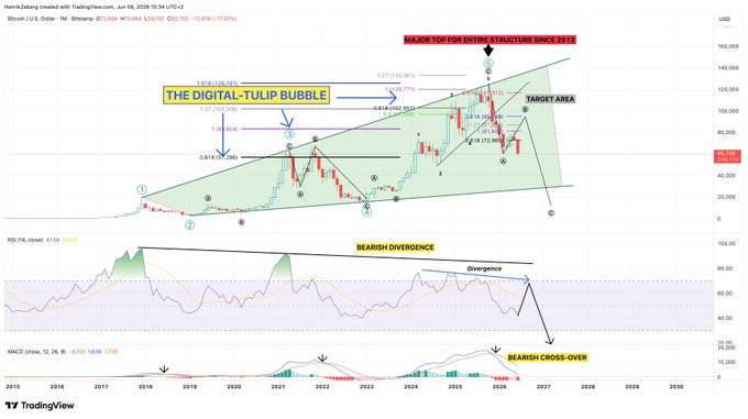 The image shows a graph that represents the Bitcoin price against time, with different colors indicating various market conditions over the past year. The title of the graph reads "Bitcoin is in a MAJOR BEAR MARKET Not like in 2017-2019. Not like in 2021-2023". This indicates that there has been a significant rise and fall in Bitcoin's value throughout the year, with its current position being at a major bear market low. The surrounding text within the image further emphasizes this point by highlighting how Bitcoin prices have been affected by various factors such as market conditions and events during the past year.