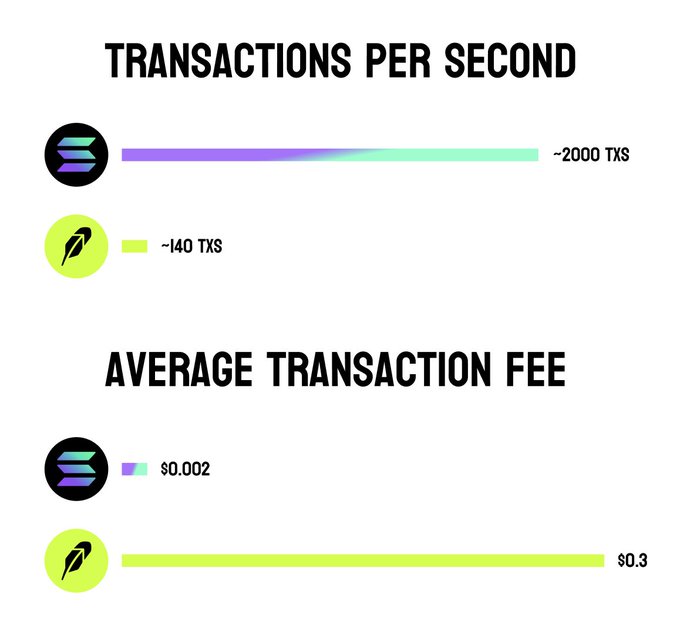 The image compares Solana ($SOL) and another blockchain (represented by a green leaf logo), showing Solana handles ~2000 transactions per second with $0.002 fees, while the competitor manages only ~140 TPS at $0.3 per transaction—visually reinforcing the post's argument that Solana is the superior choice for speed and affordability.