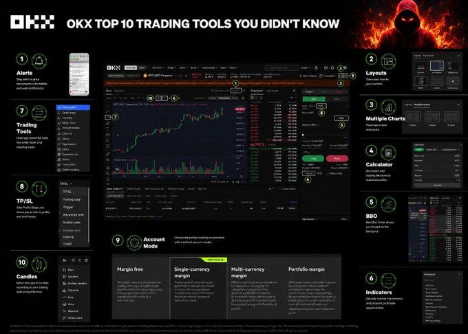 A promotional graphic titled "OKX TOP 10 TRADING TOOLS YOU DIDN'T KNOW" showcasing the OKX cryptocurrency exchange interface, highlighting features like Alerts, Layouts, Multiple Charts, Calculator, BBO, Indicators, Candles, TP/SL, Trading Tools, and Account Mode (margin free, single-currency margin, multi-currency margin, portfolio margin), with a Bitcoin chart visible at approximately $69,915.