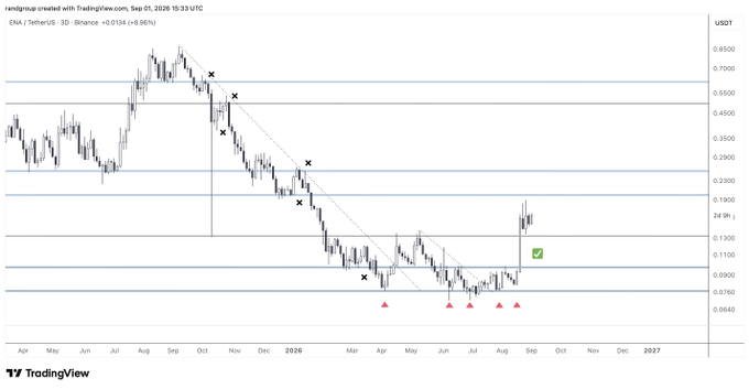 A TradingView candlestick chart for ENA/USDT on Binance shows price action with a descending trendline and several "X" markers indicating highs, displaying dates from April 2025 through 2027 with a current price around $0.13.