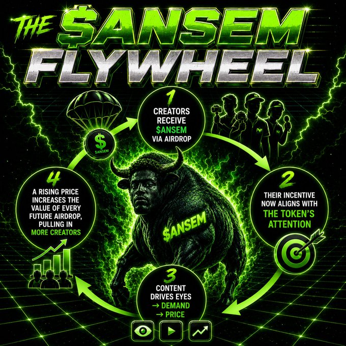 Promotional graphic titled 'THE $ANSEM FLYWHEEL' showing a 4-step cycle: 1) Creators receive $ANSEM via airdrop, 2) Their incentive aligns with the token's attention, 3) Content drives eyes/demand/price, 4) Rising price increases future airdrop value, with a bull figure in the center.