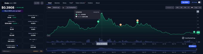 The image shows a cryptocurrency price chart for ONDO/USD on Coinbase, displaying a price of $0.3908 with a 6.55% increase, alongside market statistics like a $376.68M volume and 100.0M circulating supply. The chart illustrates ONDO's price recovery trajectory, supporting the post's claim that the token is trending back toward its all-time highs (ATHs).