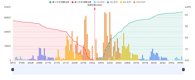 A bar chart in Chinese displays cumulative air conditioner sales data from 56972 to 69908, with bars color-coded by retail price tiers (10, 25, 50, and 100 thousand yuan), showing a current price point of 43322.