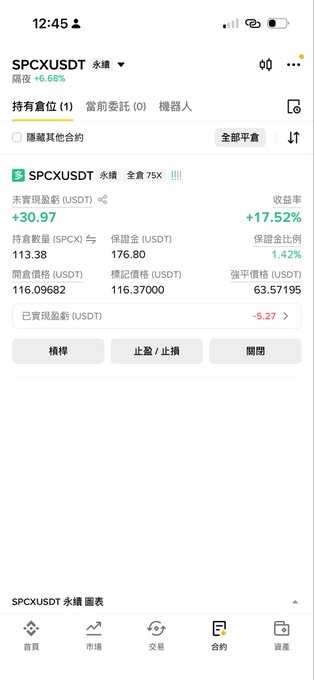 A mobile trading app screenshot displays details for the 'SPCX/USDT' perpetual contract, showing a position with unrealized profit of '+30.97' and a return rate of '+17.52%'.