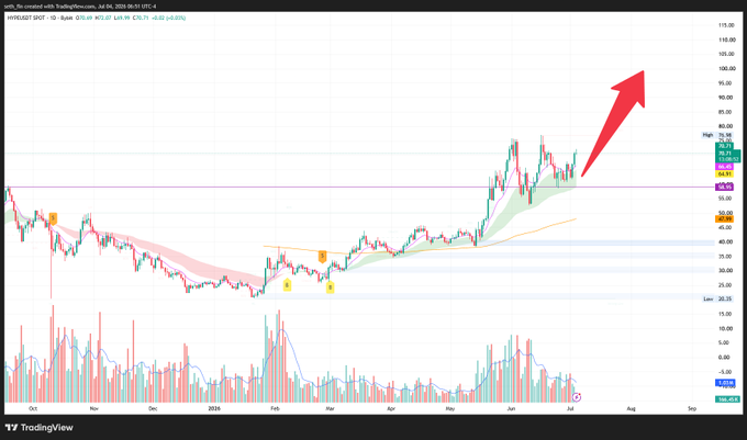 A TradingView daily chart of $HYPE shows the price breaking out of an ascending triangle pattern, with a bold red arrow pointing upward toward the $95–105 region, visually reinforcing the post's prediction of "3-digits incoming." The current price sits around $72.93, well above the 50-day SMA at $67.55 and the 50-day EMA at $73.71.