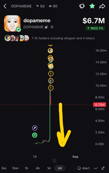 A Dexscreener chart for the DOPAMEME token shows a market cap of $6.7M with a 1622.1% gain, featuring a yellow arrow drawn pointing downward and annotations highlighting C2 and C1 buy levels.