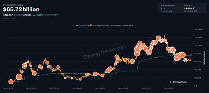 The image shows a Strategy (formerly MicroStrategy) Bitcoin Reserve Value chart from StrategyTracker.com, displaying holdings of **$65.72 billion** with an average purchase price around **$75,653** (+3.26%), with the Bitcoin price currently at **$86,547** as of August 30, 2026. The chart visualizes Michael Saylor's historical BTC purchases (orange dots), reinforcing the post's claim that Saylor is teasing another Bitcoin buy ("We're Back") as the price climbs back above his average cost basis.
