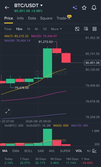 A cryptocurrency trading chart for BTC/USDT showing a price of 80,451.06 (+3.98%), with candlestick patterns, moving averages (MA7, MA25, MA99), and volume data displayed on the Binance interface.