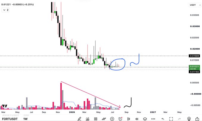 This is a weekly candlestick chart of FORTUSDT on the 1W timeframe, showing a strong downtrend from November 2024 lows, with recent price action consolidating around the 0.01212–0.01689 range and declining volume—highlighted by a blue circle and arrow suggesting an imminent breakout reversal as referenced in the post.