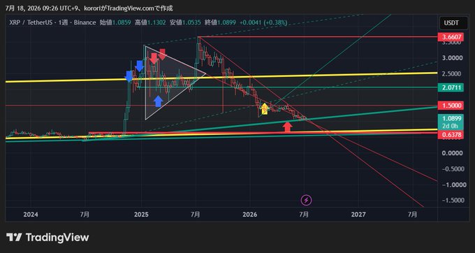 A TradingView chart showing XRP/TetherUS on Binance, dated July 18, 2026, with price at 1.0899 USDT, displaying technical analysis lines and trend patterns spanning from 2024 to 2027.