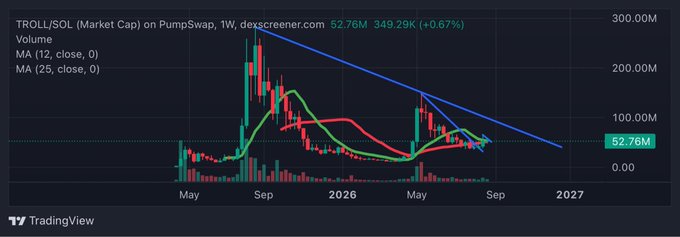 A TradingView chart displays the TROLL/SOL (Market Cap) on PumpSwap over a 1-week timeframe, showing a price of 52.76M with a 0.67% gain, featuring moving averages and a descending trendline.
