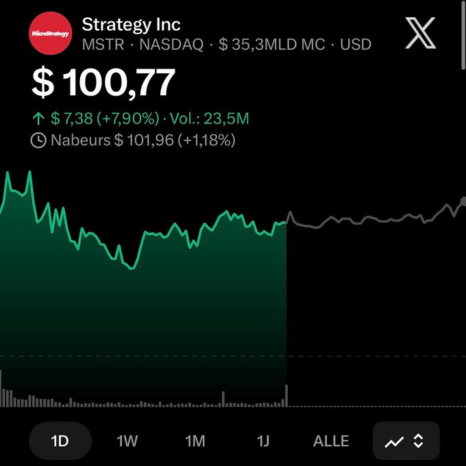 A stock chart for Strategy Inc (MSTR) on NASDAQ with a $35.3B market cap, showing the price at $100.77 up $7.38 (+7.90%) with 23.5M volume, pre-market at $101.96 (+1.18%).