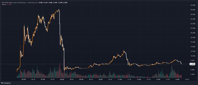 A TradingView stock chart showing BTC/USDT price action with significant volatility, a major price spike and drop in the early hours, and volume bars at the bottom.
