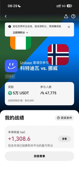 A mobile app screen from Unibase inviting the user to participate in a Côte d'Ivoire vs. Norway World Cup prediction event, offering a 50,000 USDT prize pool and showing a current earnings of +1,308.6 xp.