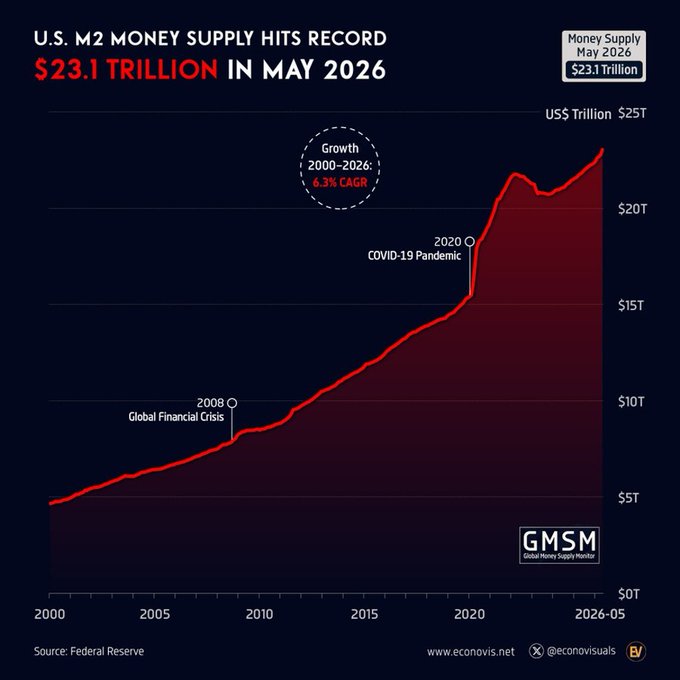 A line chart titled 'U.S. M2 MONEY SUPPLY HITS RECORD $23.1 TRILLION IN MAY 2026,' showing growth from $0T to $25T from 2000 to 2026, with markers for the 2008 Global Financial Crisis and 2020 COVID-19 Pandemic.