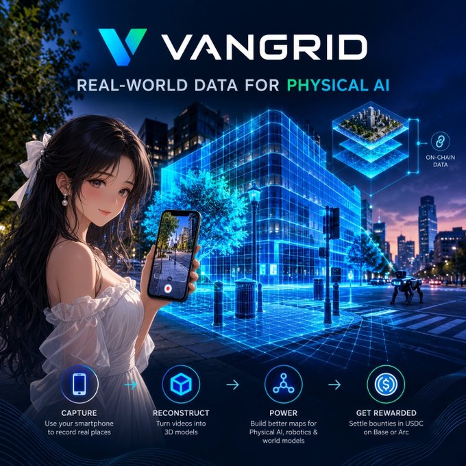A promotional graphic for 'VANGRID' advertising 'REAL-WORLD DATA FOR PHYSICAL AI', featuring an anime-style character recording video, and a process flow: Capture, Reconstruct, Power, Get Rewarded in USDC on Base or Arc.
