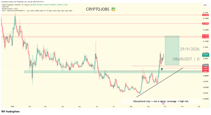 A TradingView chart for "HBARUSDT" on Binance, watermarked with "CRYPTOJOBS", shows a downward trend with annotations including "29/9/2026" and "Educational only - not a signal. Leverage = high risk."