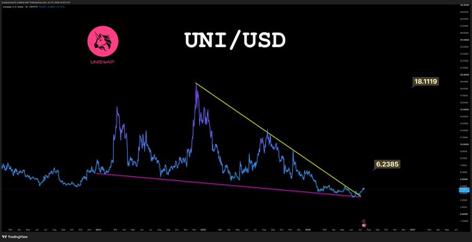 A TradingView chart displays the UNI/USD price action, highlighting a descending triangle pattern with key resistance at 18.1119 and support converging near 6.2385, suggesting a potential breakout for $UNI.