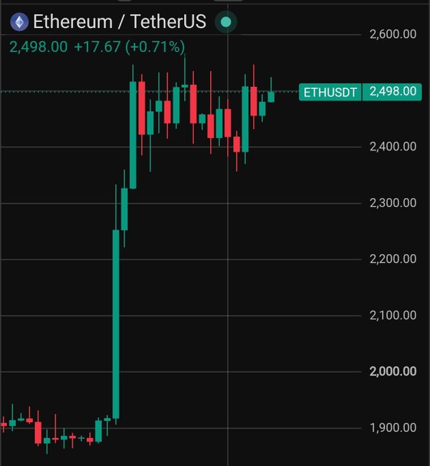 The image displays a candlestick chart of the Ethereum/TetherUS (ETHUSDT) trading pair, showing Ethereum priced at 2,498.00 with a gain of +17.67 (+0.71%). The chart visualizes ETH's price action as it tests the key $2,500 resistance level, with the y-axis ranging from approximately 1,900 to 2,600. A sharp bullish rally is visible on the left side, where price surged from around $1,900 to nearly $2,600, followed by consolidation between the $2,400 and $2,500 levels, aligning with the post's mention of the $2,400 support holding multiple times and price now pushing toward the range high for a potential breakout toward $2,600.