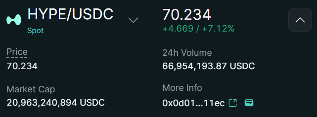 A trading interface displays the HYPE/USDC spot pair at a price of 70.234 USDC, showing a +4.669 (+7.12%) gain, with a 24-hour volume of 66.95M USDC and market cap of ~20.96B USDC—visually confirming the post's claim that $HYPE has reclaimed the $70 level.