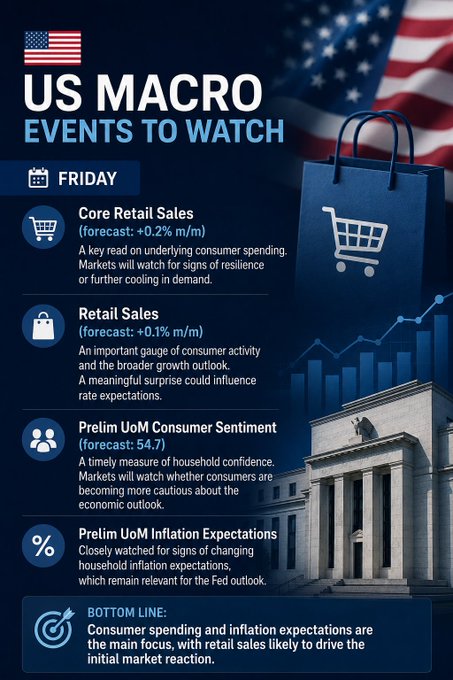 A U.S. macro infographic titled "US Macro Events to Watch" highlights Friday's key economic releases: Core Retail Sales (forecast: +0.2% m/m), Retail Sales (forecast: +0.1% m/m), Prelim UoM Consumer Sentiment (forecast: 54.7), and Prelim UoM Inflation Expectations, all pointing to consumer spending and inflation as the day's main market focus with retail sales likely driving the initial reaction.