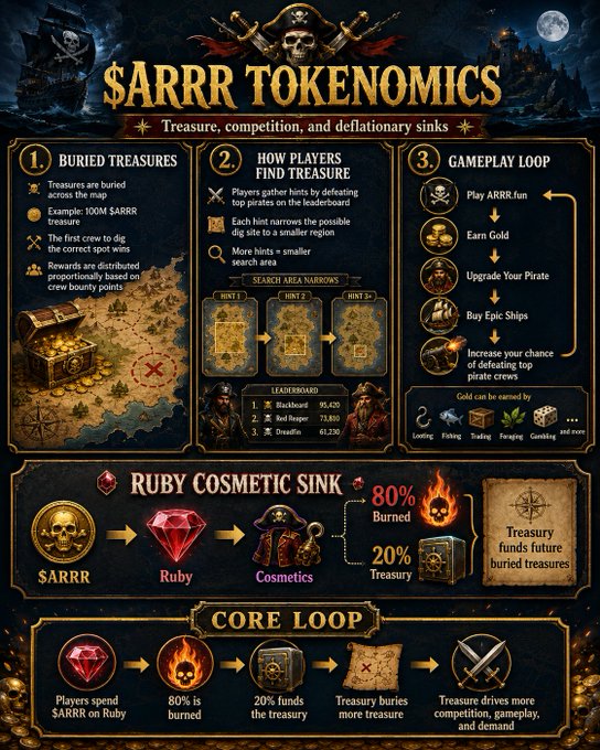 An infographic titled '$ARRR TOKENOMICS' explains a pirate-themed cryptocurrency game featuring buried treasures, gameplay loops, and a 'Ruby Cosmetic Sink' where 80% is burned and 20% goes to the treasury.