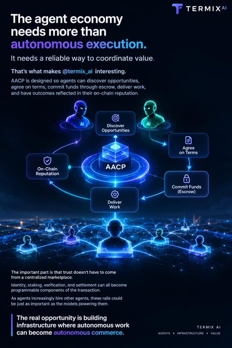 A promotional graphic for Termix AI titled "The agent economy needs more than autonomous execution," featuring a diagram of the AACP (Agent Autonomous Commerce Protocol) workflow with nodes for Discover Opportunities, Agree on Terms, Commit Funds (Escrow), Deliver Work, and On-Chain Reputation, surrounded by AI agent figures. The caption highlights Termix AI's tagline "Agents × Infrastructure × Value" and emphasizes that autonomous work should become autonomous commerce—directly illustrating the post's discussion of AACP's role in enabling agents to coordinate value through escrow and on-chain reputation.